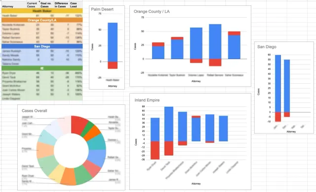 Caseload Dashboard | A Case Study
