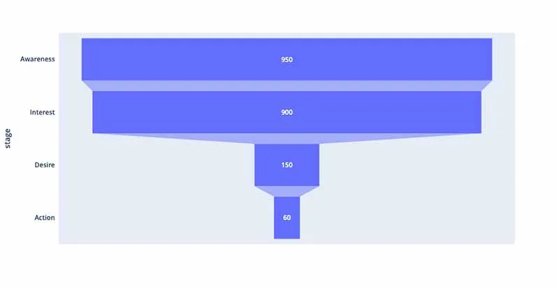 Funnel Chart Funnel Chart